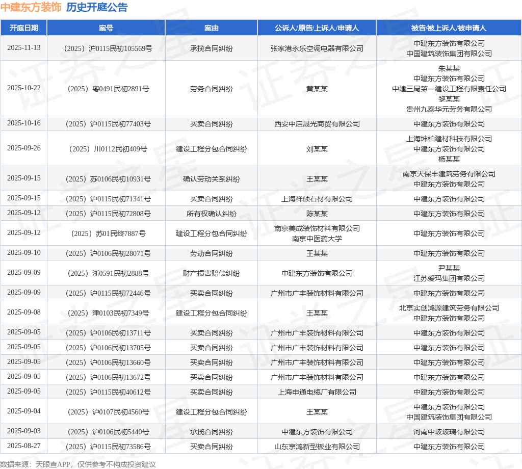 中建东方装饰作为被告被上诉人的1起涉及建设工程分包合同纠纷的