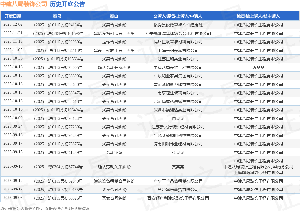 中建八局装饰公司作为被告被上诉人的1起涉及买卖合同纠纷的诉讼